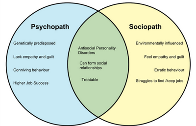 Psychopathic Versus Sociopathic Personality ตเภท เป